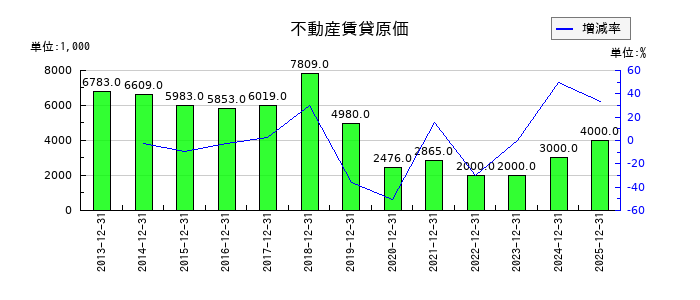 サイバーリンクスの不動産賃貸原価の推移