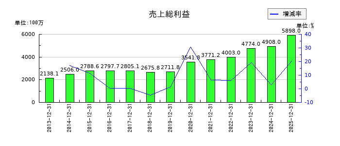 サイバーリンクスの売上総利益の推移