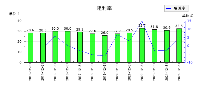 サイバーリンクスの粗利率の推移