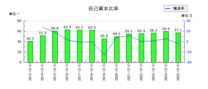 サイバーリンクスの自己資本比率の推移