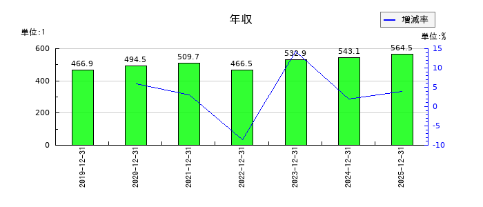 サイバーリンクスの年収の推移