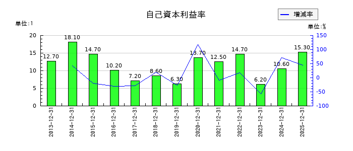 サイバーリンクスの自己資本利益率の推移