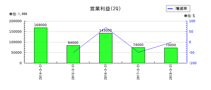 みんなのウェディングの第2四半期の営業利益推移