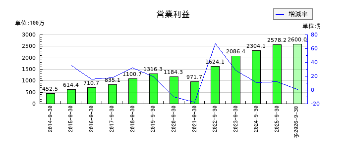 フィックスターズの通期の営業利益推移