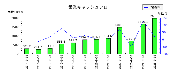 フィックスターズの営業キャッシュフロー推移