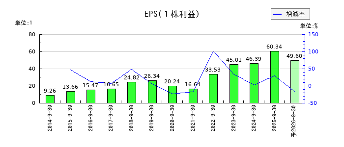 フィックスターズのEPS(一株当たりの利益)推移
