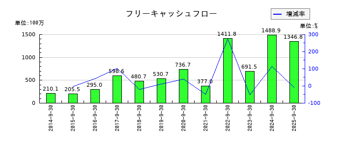 フィックスターズのフリーキャッシュフロー推移
