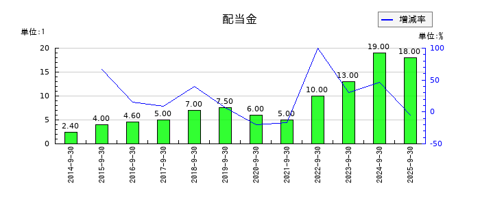 フィックスターズの年間配当金推移