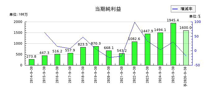 フィックスターズの通期の純利益推移