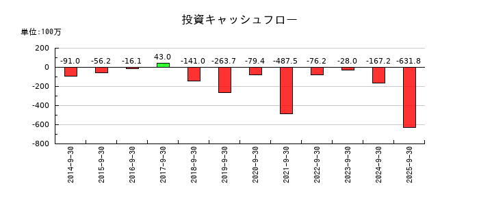 フィックスターズの投資キャッシュフロー推移