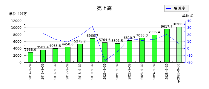フィックスターズの通期の売上高推移