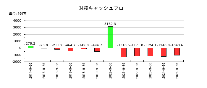 フィックスターズの財務キャッシュフロー推移