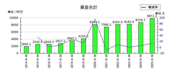 フィックスターズの資産合計の推移