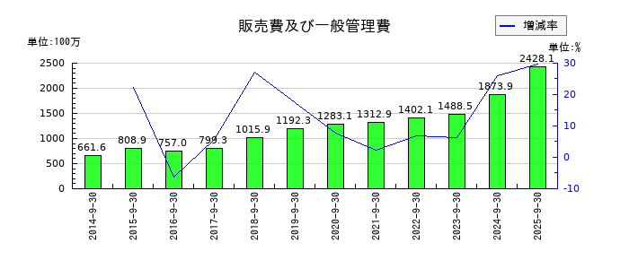 フィックスターズの販売費及び一般管理費の推移