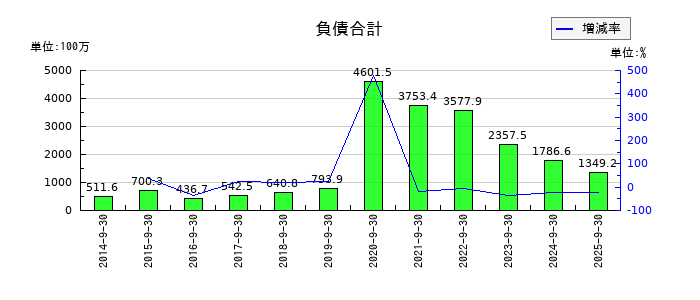 フィックスターズの負債合計の推移