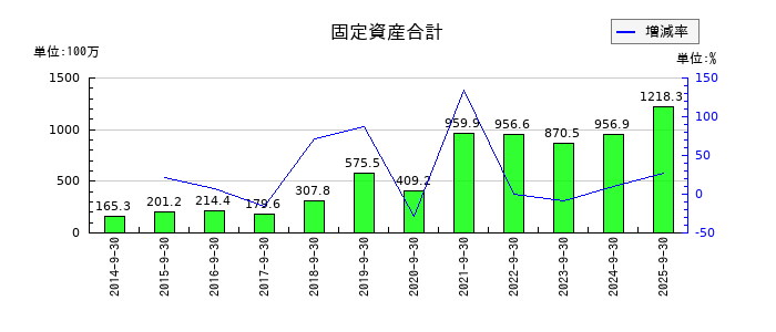 フィックスターズの固定資産合計の推移