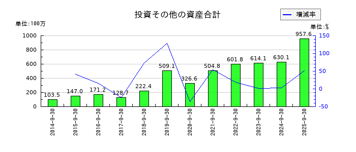 フィックスターズの投資その他の資産合計の推移