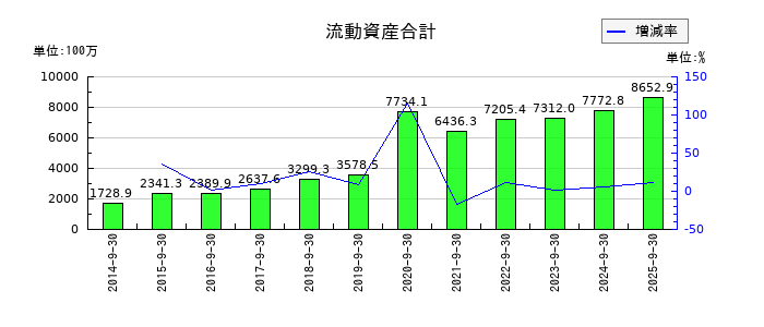 フィックスターズの流動資産合計の推移