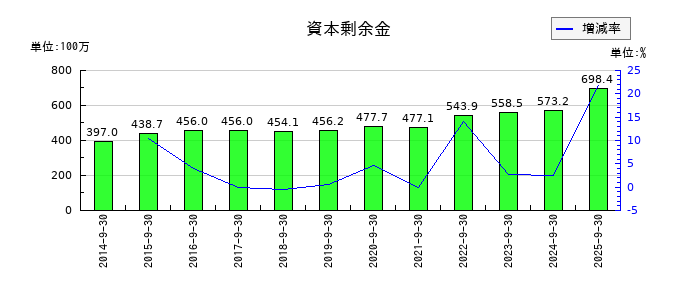 フィックスターズの資本剰余金の推移