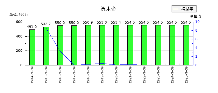 フィックスターズの資本金の推移
