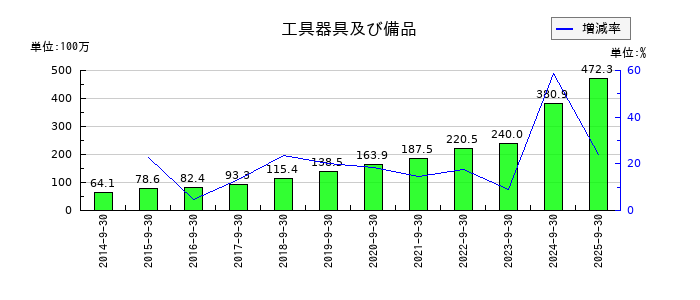 フィックスターズの工具器具及び備品の推移