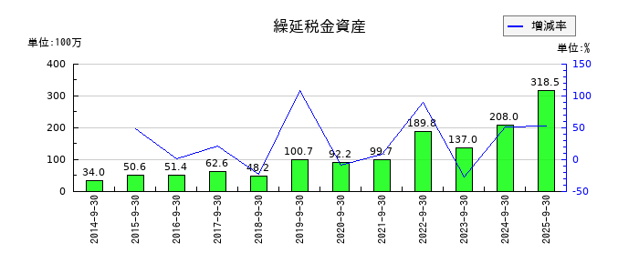 フィックスターズの繰延税金資産の推移