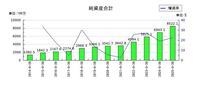 フィックスターズの純資産合計の推移