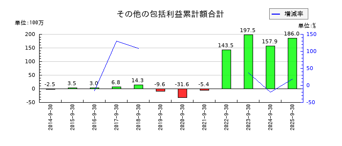 フィックスターズのその他の包括利益累計額合計の推移
