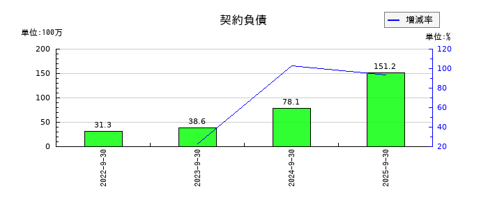 フィックスターズの契約負債の推移