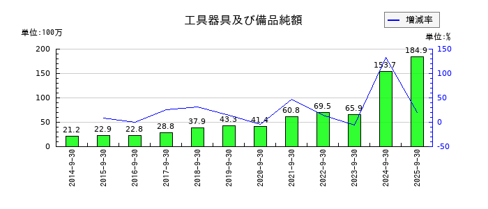 フィックスターズの買掛金の推移