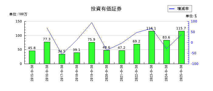 フィックスターズの投資有価証券の推移