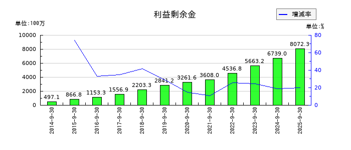 フィックスターズの利益剰余金の推移