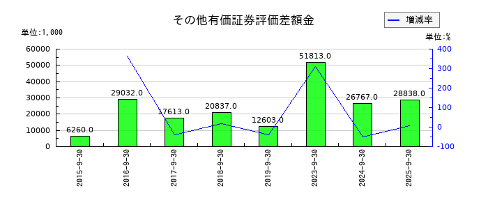 フィックスターズのその他有価証券評価差額金の推移