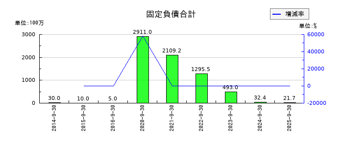 フィックスターズの固定負債合計の推移