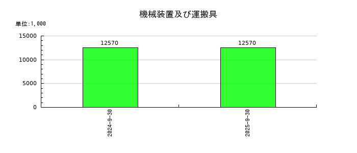 フィックスターズの機械装置及び運搬具の推移