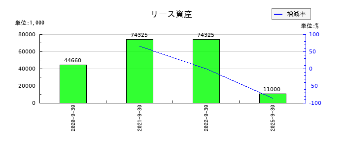 フィックスターズのリース資産の推移