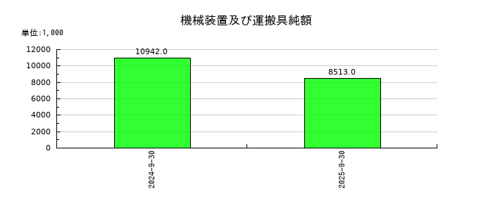 フィックスターズの機械装置及び運搬具純額の推移