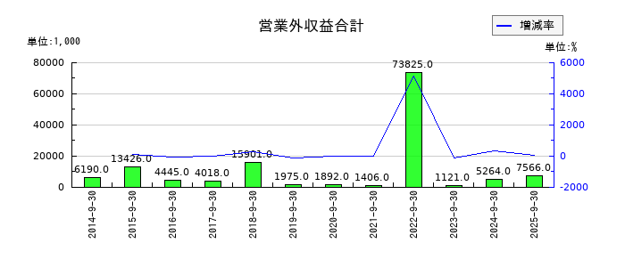 フィックスターズの営業外収益合計の推移