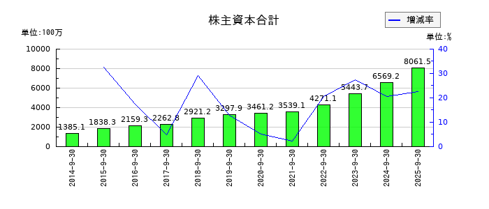 フィックスターズの株主資本合計の推移