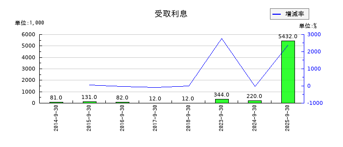 フィックスターズの受取利息の推移