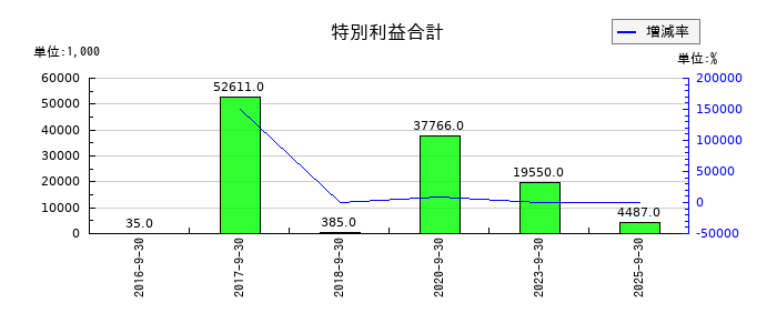 フィックスターズの特別利益合計の推移