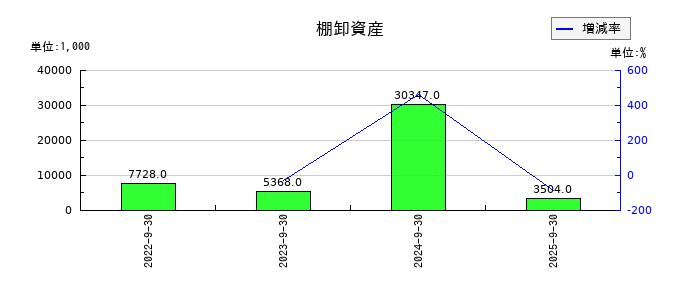 フィックスターズの棚卸資産の推移