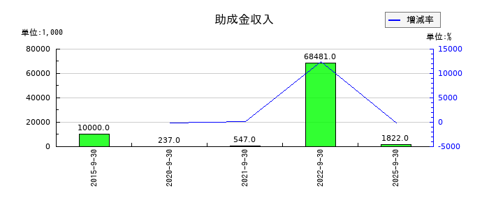 フィックスターズの助成金収入の推移