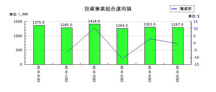 フィックスターズの投資事業組合運用損の推移