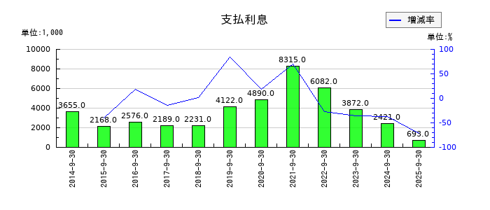 フィックスターズの支払利息の推移