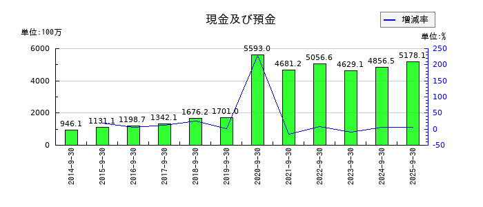 フィックスターズの現金及び預金の推移