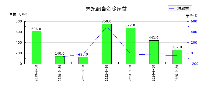 フィックスターズの未払配当金除斥益の推移