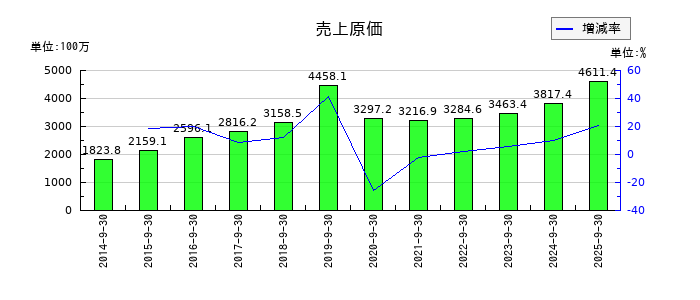 フィックスターズの売上原価の推移