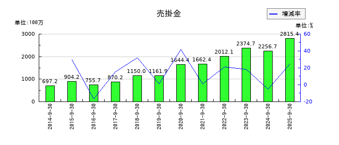 フィックスターズの売掛金の推移