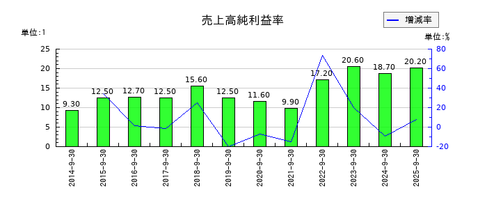 フィックスターズの売上高純利益率の推移